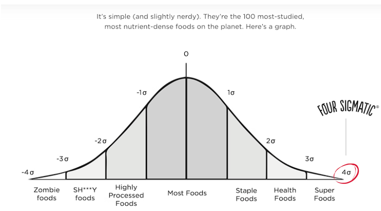 sigmatic-food-graph